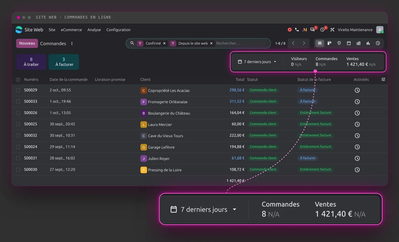 Odoo Site web : les commandes passées sur la boutique en ligne arrivent comme des commandes de vente, avec leur statut de facturation et le chiffre d'affaires des 7 derniers jours